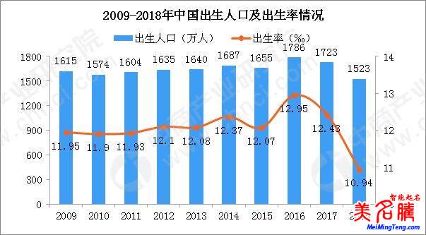 國家統(tǒng)計局發(fā)布2018狗年出生人口數據,出生人口減少200萬!